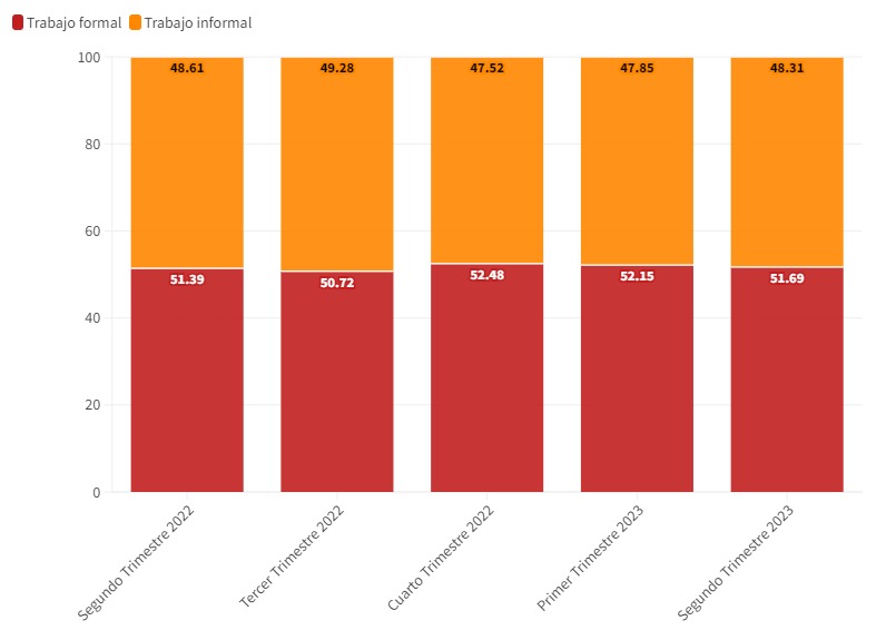 Grafico comparativo entre Trabajo Informal y Trabajo Formal. Fuente INDEC