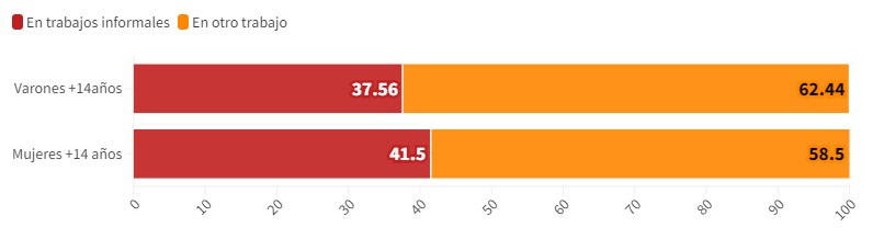 Gráfico comparativo entre el Trabajo Informal entre mujeres y varones. Fuente INDEC.