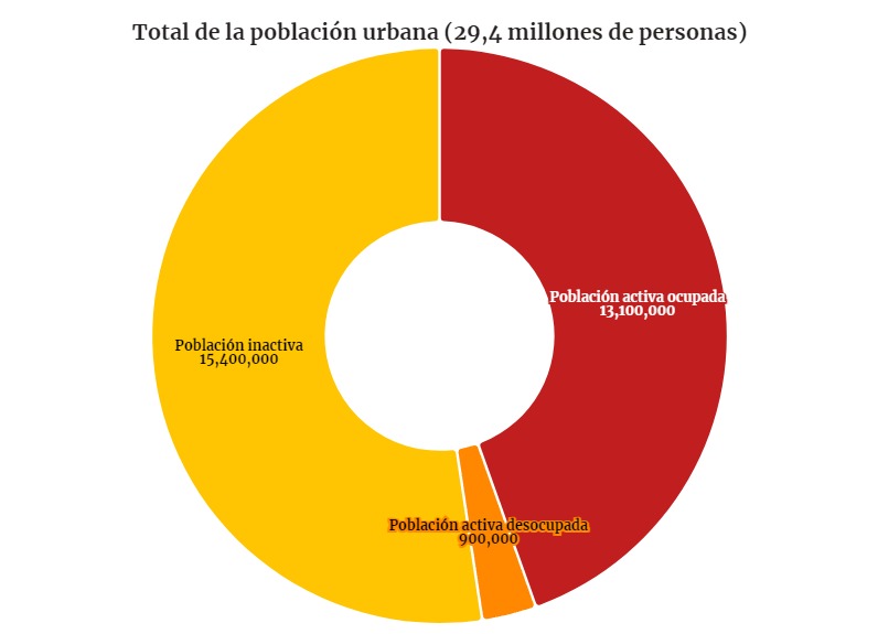 Total de población urbana. Fuente INDEC. Grafico de autoría propia.